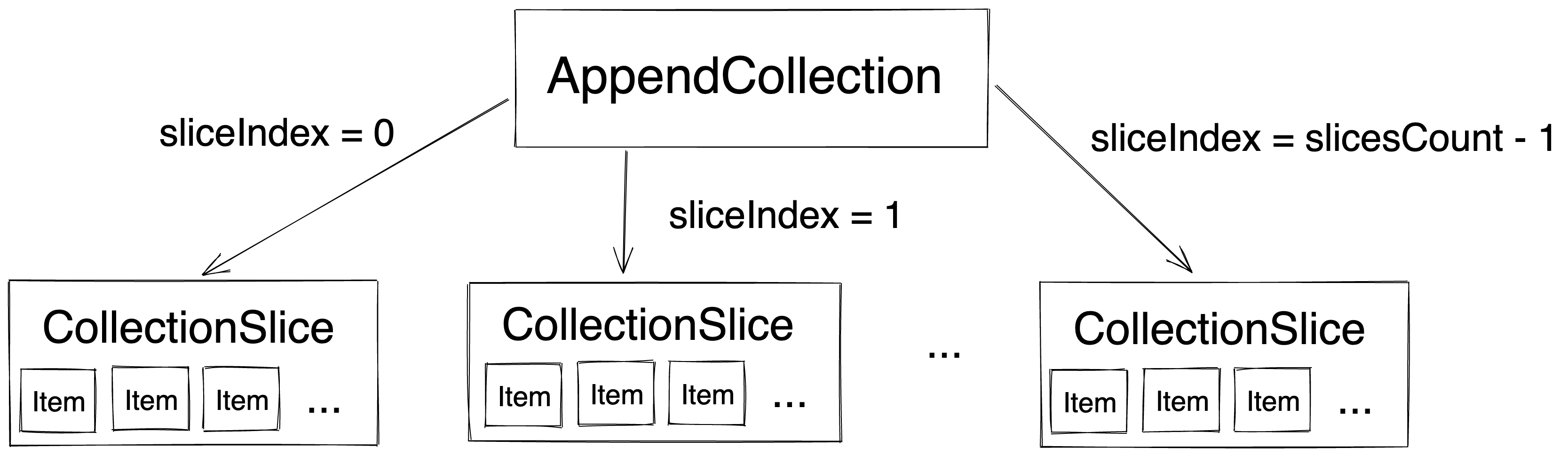 Collection relations graphic